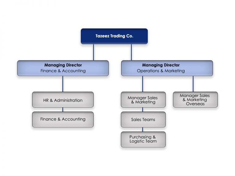organizational-structure-tazeez-trading-co